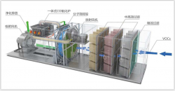 東鴻RCO催化燃燒法處理工藝與系統流
