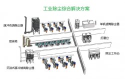 東鴻除塵系統設備組成和工作過程