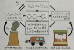 東鴻環保知識課堂25：近地面的O?，臭氧是如何形成的呢?